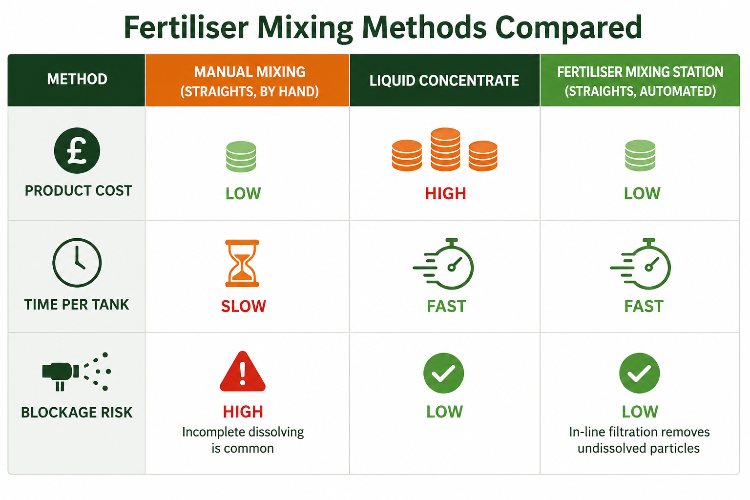 Comparison infographic showing three fertiliser mixing methods—manual mixing, liquid concentrate and automated fertiliser mixing station—rated side by side for product cost, time per tank and blockage risk, highlighting the mixing station as combining low cost, fast filling and low blockage risk.